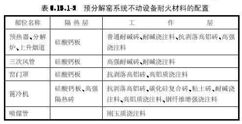 預(yù)分解窯系統(tǒng)不動設(shè)備耐火材料的配置